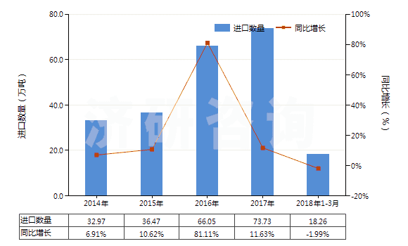2014-2018年3月中國(guó)液化的乙烯、丙烯、丁烯及丁二烯(HS27111400)進(jìn)口量及增速統(tǒng)計(jì)
